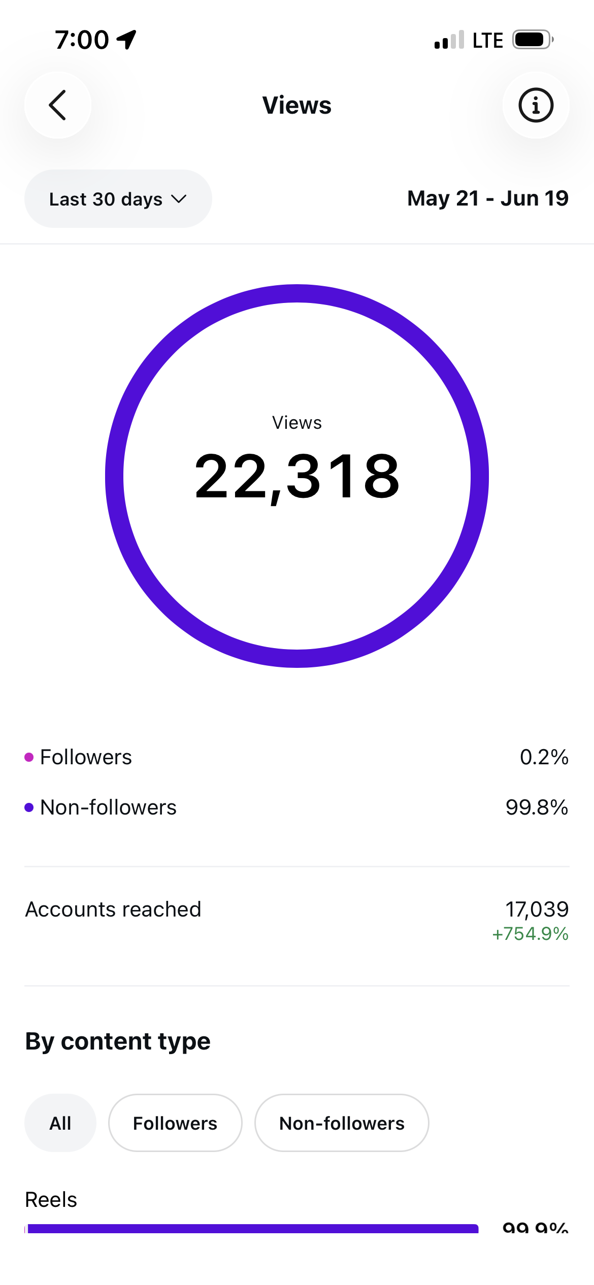 Instagram analytics showing 22,318 views, 99.8% non-follower views, and 17,039 accounts reached