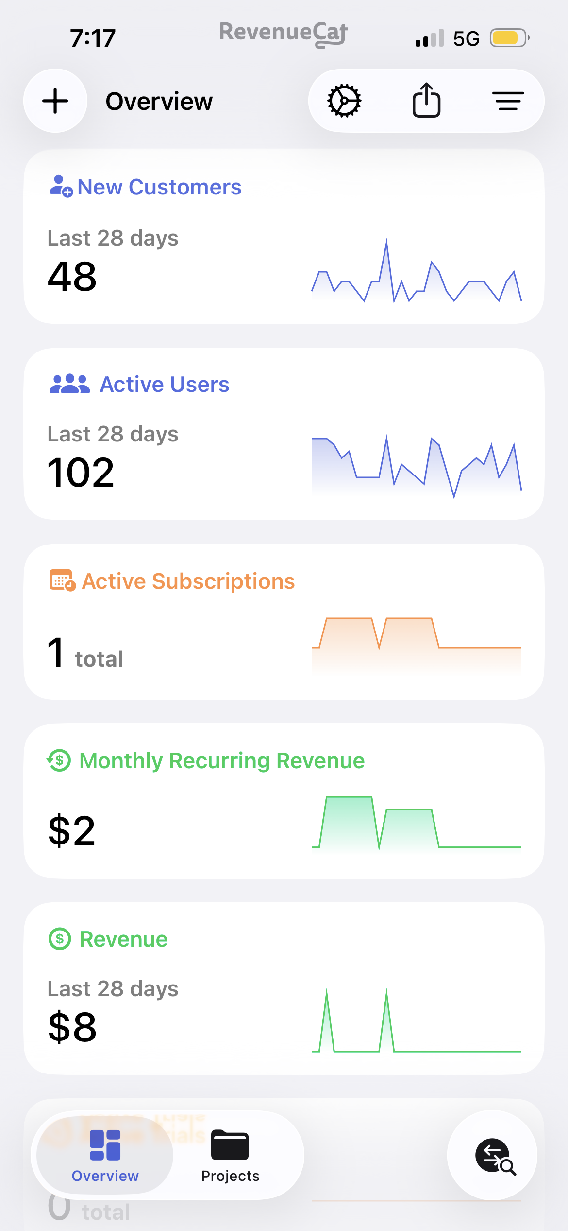 RevenueCat overview showing 48 new customers, 102 active users, active subscriptions, MRR, and revenue