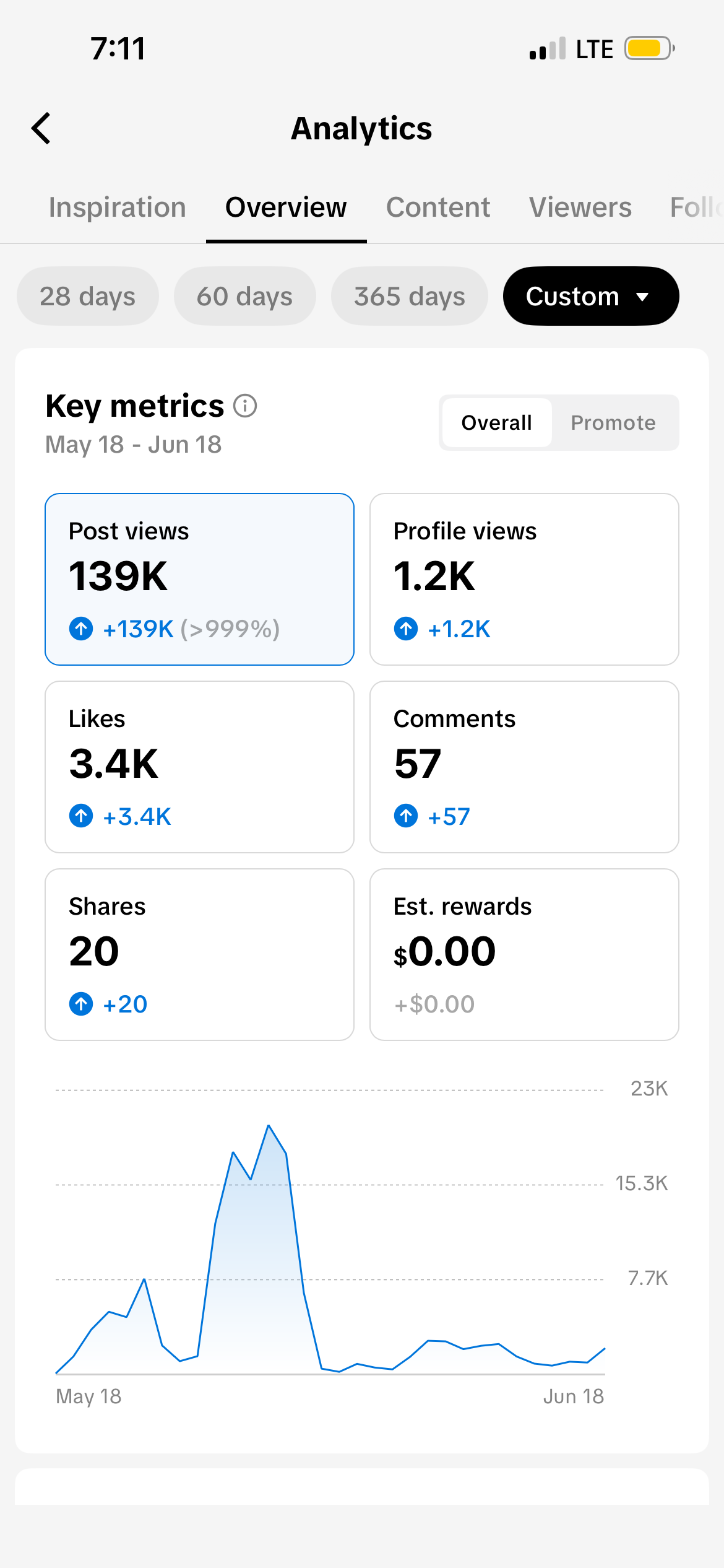 TikTok analytics showing 139K post views and 1.2K profile views